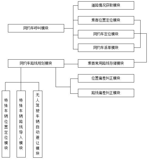 Internet-of-things-based unmanned vehicle online hailing system and method