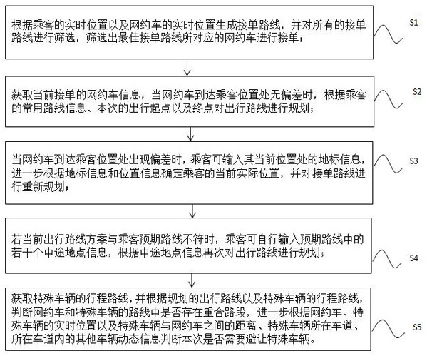 Internet-of-things-based unmanned vehicle online hailing system and method