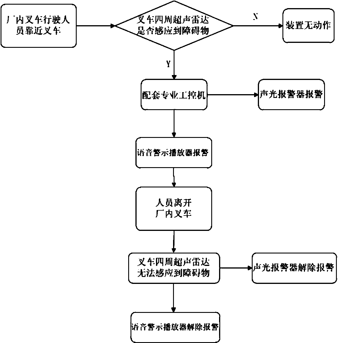 All-directional voice alarm device used for safe operation of in-plant forklift