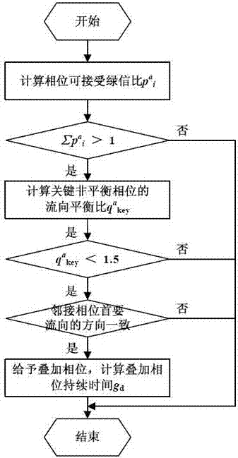 Optimal method of signal control at level intersections based on vehicle queuing length