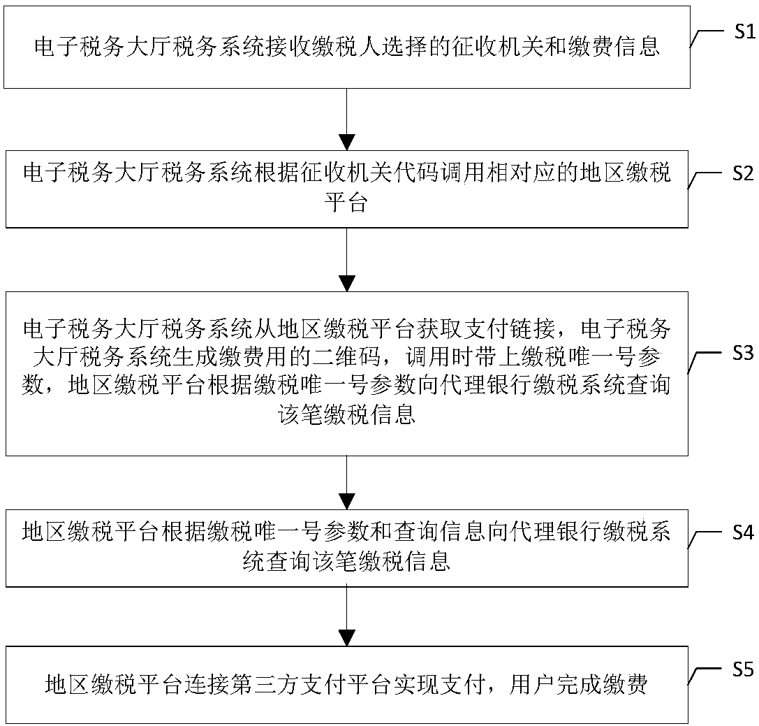 Tax data processing method and system