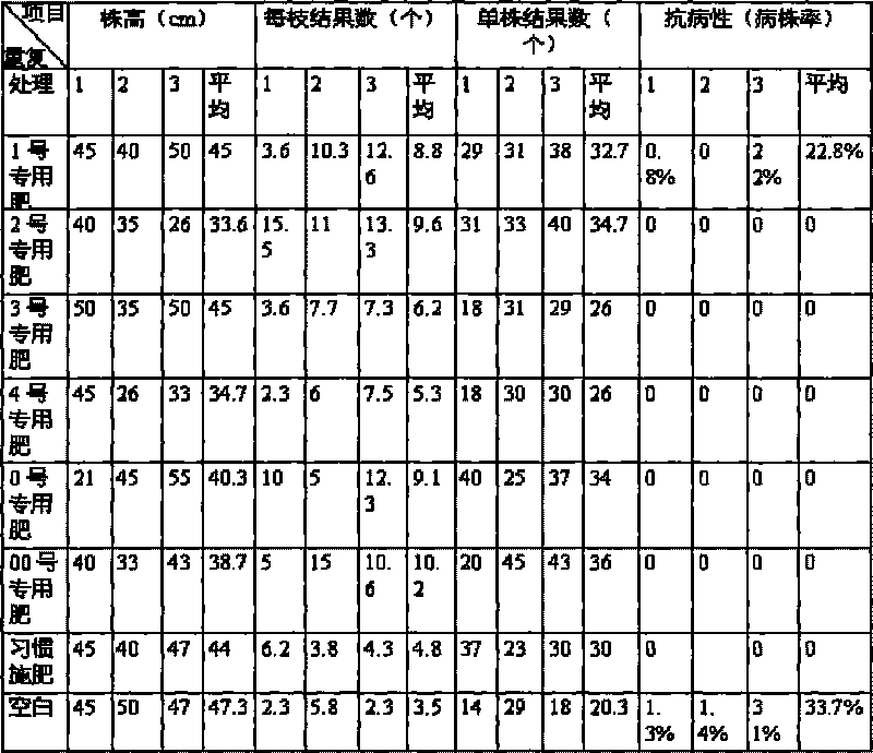 Preparation method and application method of tomato special fertilizer