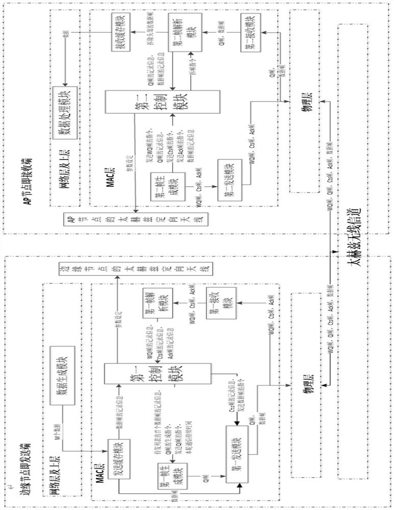 A medium access control method for terahertz networking based on one-way handshake