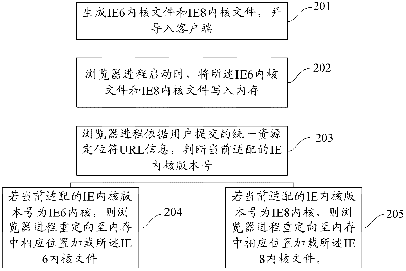 Method and system for switching between IE6 kernel and novel IE kernel