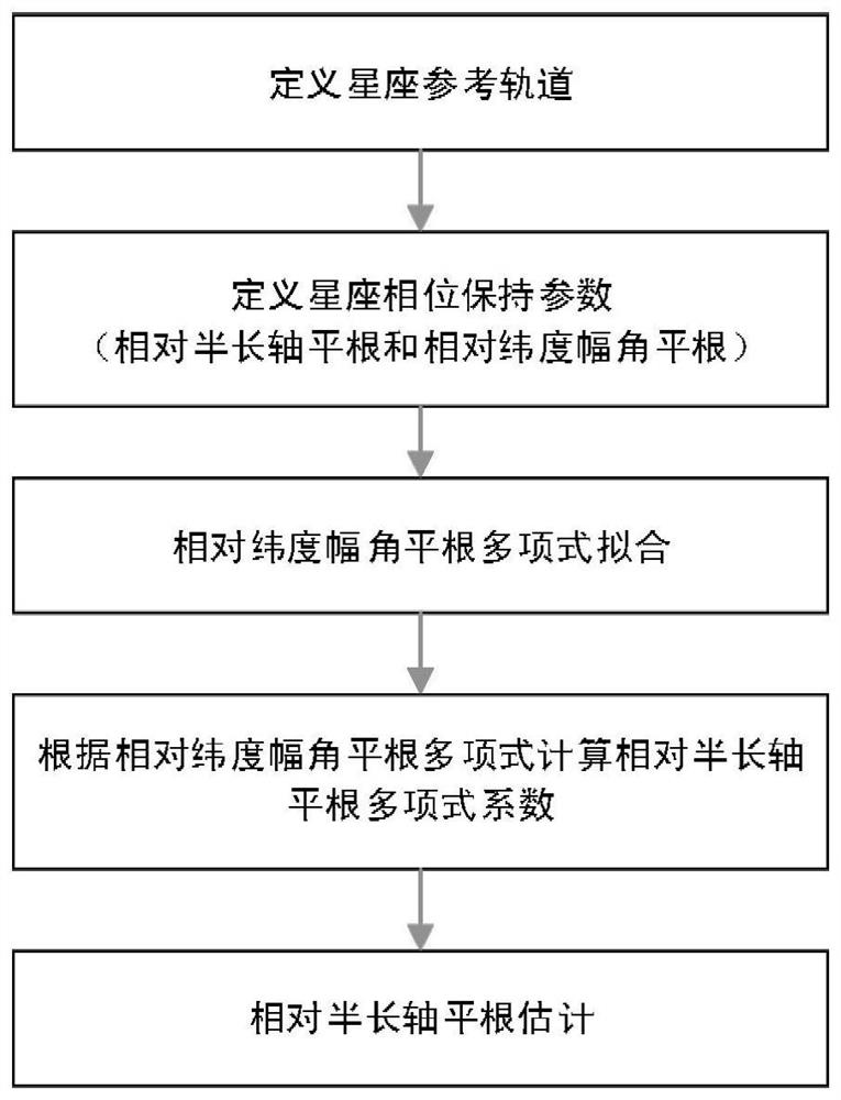 Low-orbit constellation phase preserving parameter estimation method