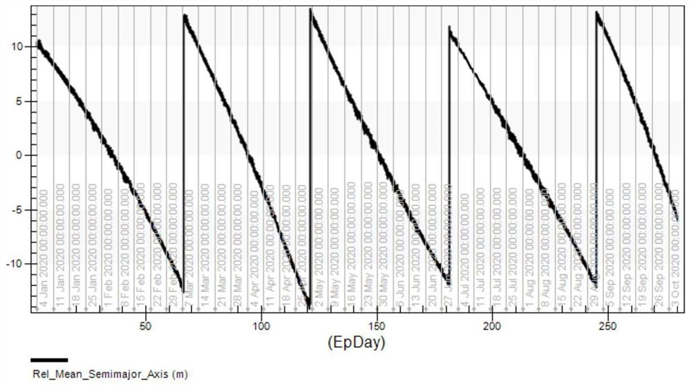 Low-orbit constellation phase preserving parameter estimation method