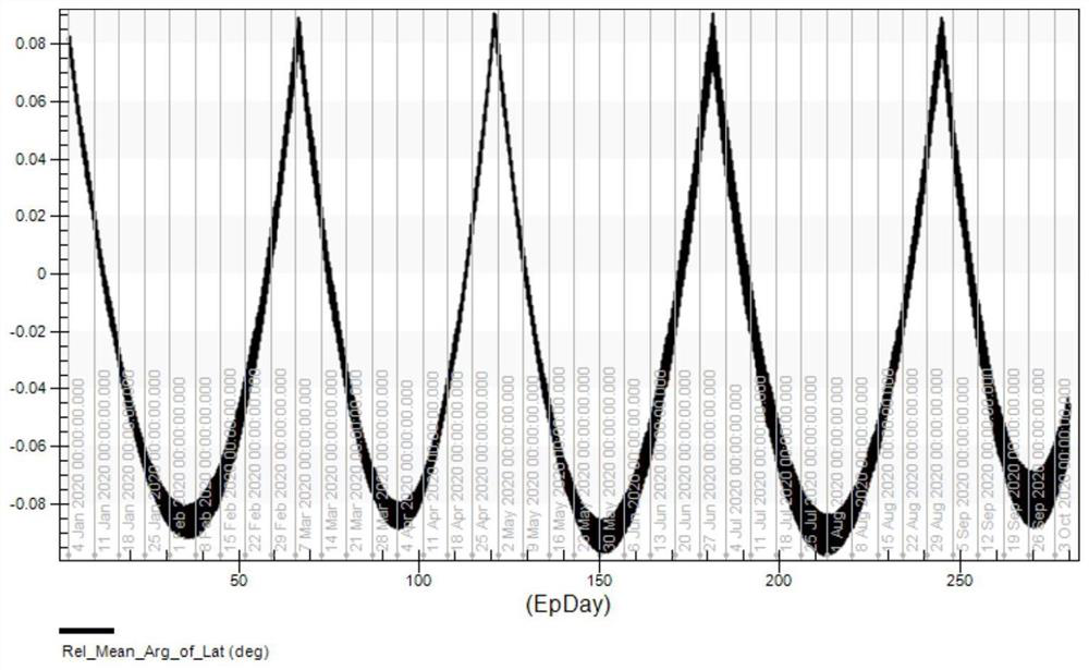 Low-orbit constellation phase preserving parameter estimation method