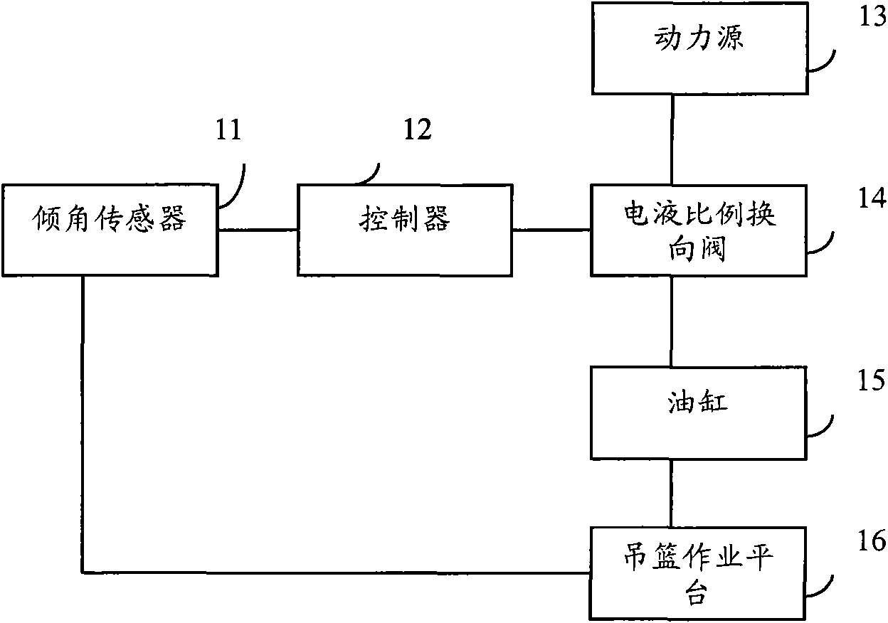 Hanging basket levelling control system