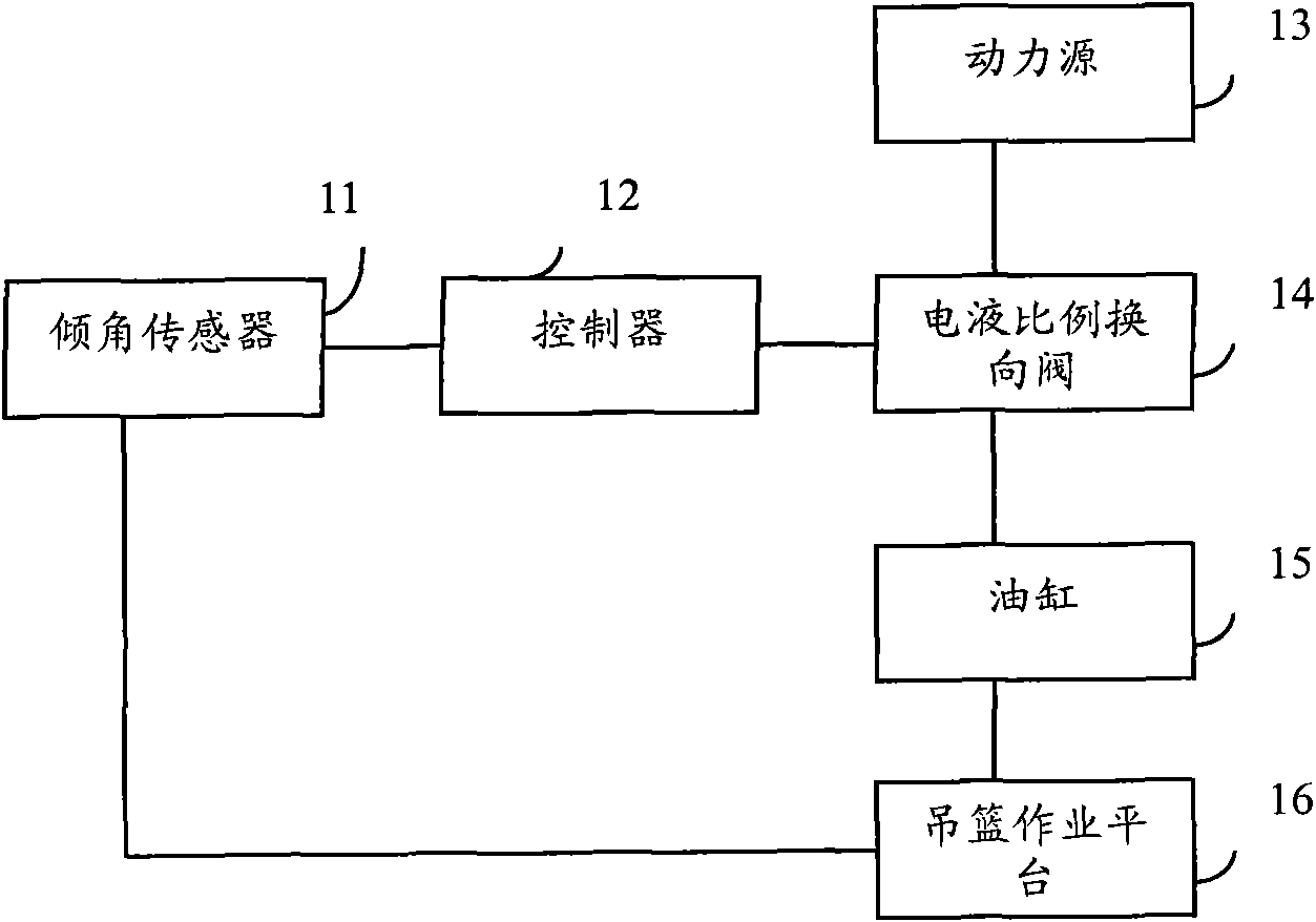 Hanging basket levelling control system