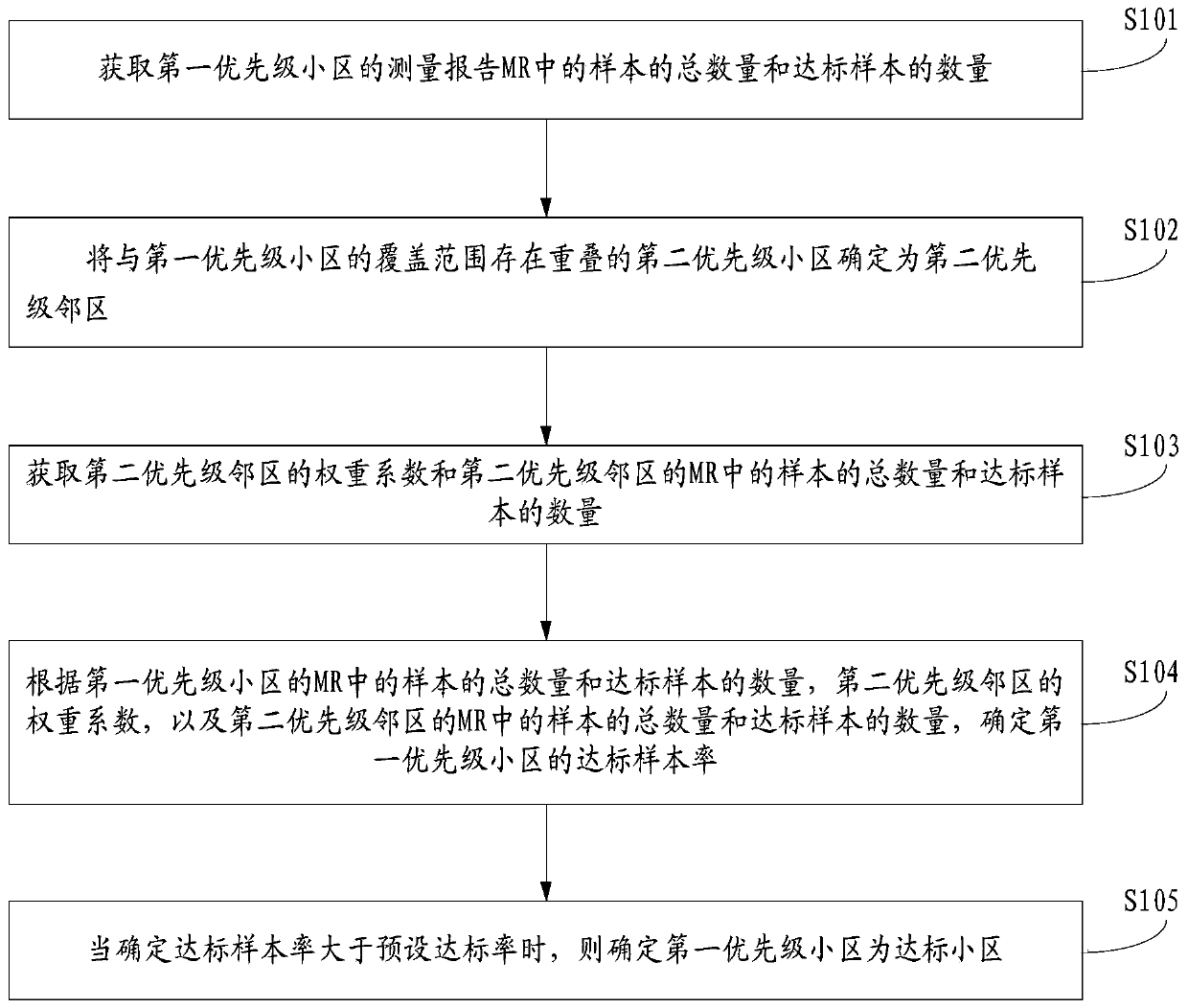 Cell evaluation method and device