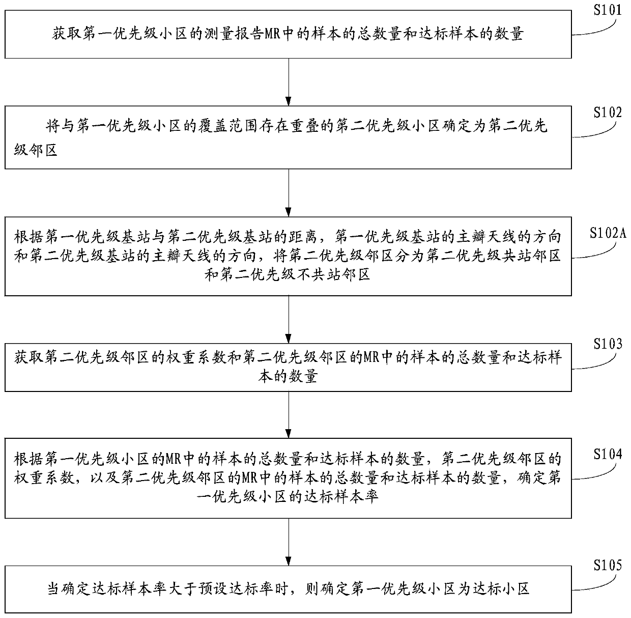 Cell evaluation method and device