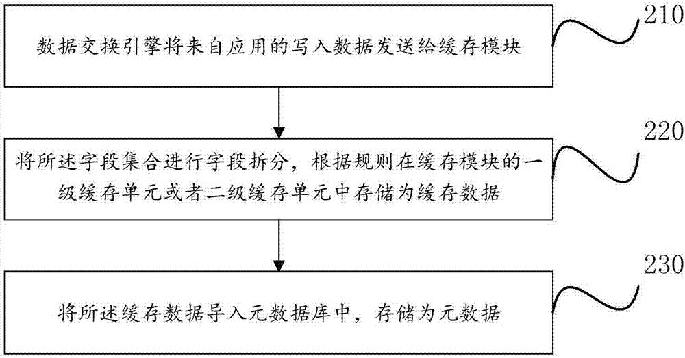 Data storage system and data calling method for multiple applications