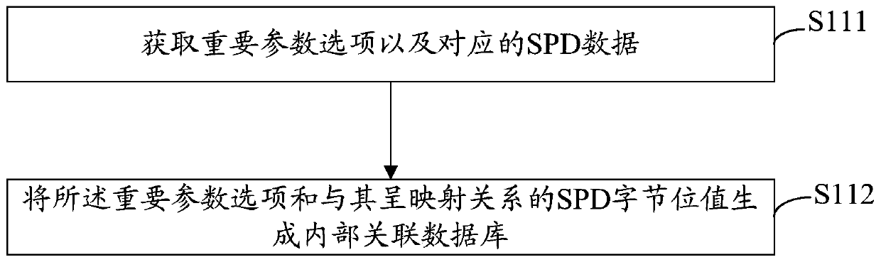 SPD data automatic generation method and device, computer equipment and storage medium