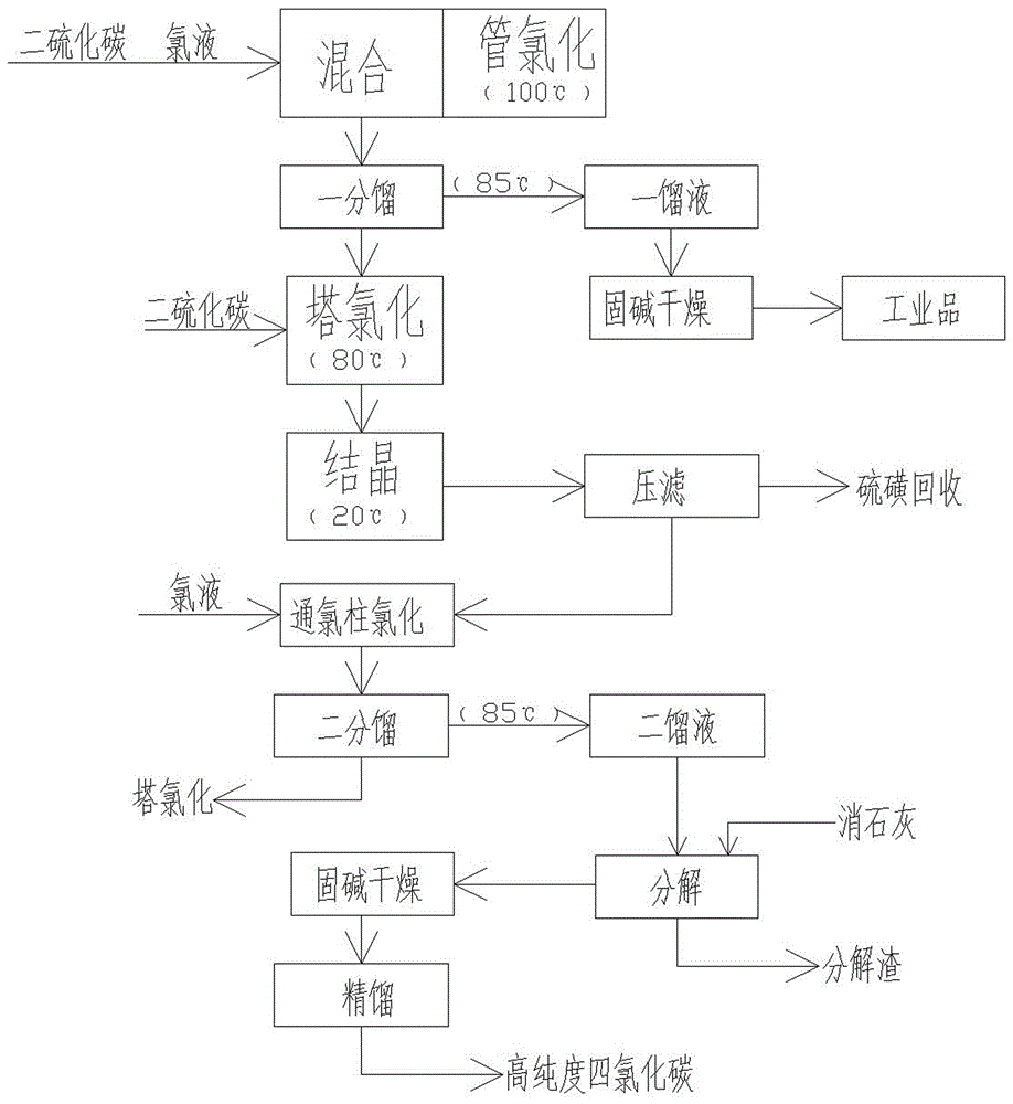 Preparation method for carbon tetrachloride