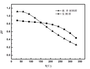 Preparation method for high-performance n-type bismuth telluride base thermoelectricity power generation material