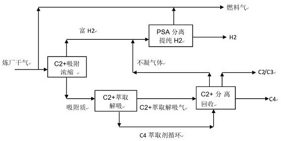 A full-temperature adsorption-extraction separation method for recovering h2 and c2+ from refinery dry gas