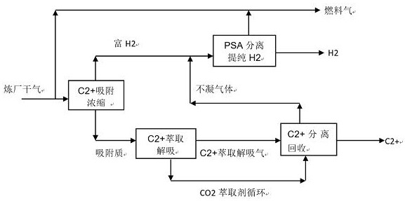 A full-temperature adsorption-extraction separation method for recovering h2 and c2+ from refinery dry gas