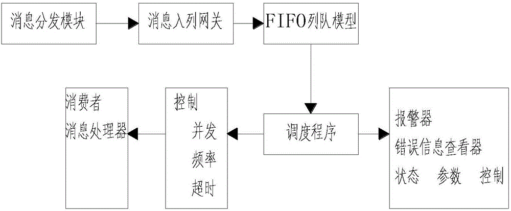 Controllable high-concurrency distributed message queue push method