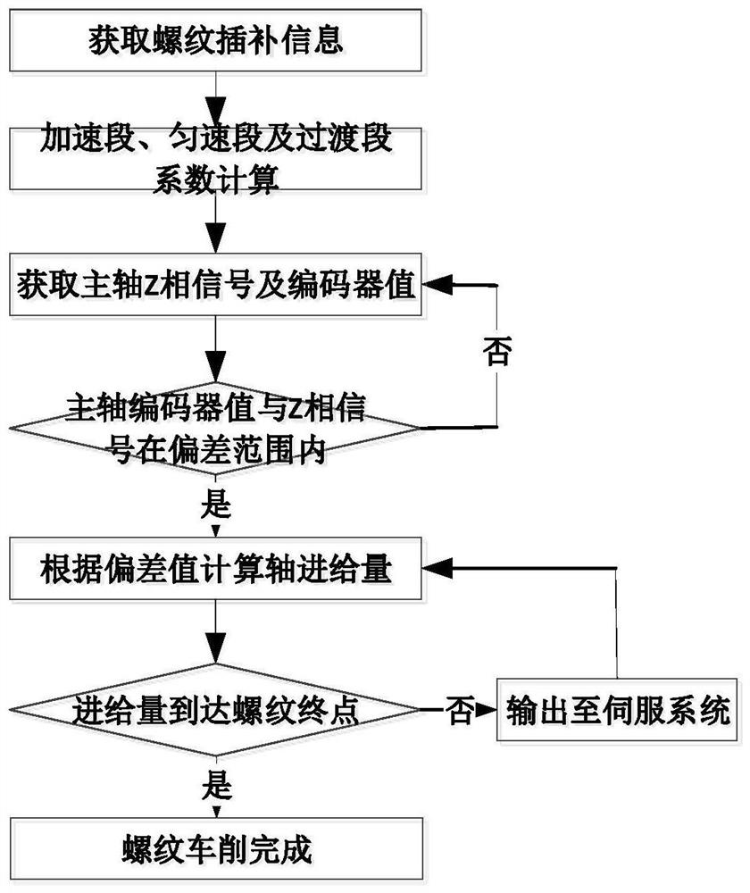 Main shaft following synchronous control method for improving thread turning precision