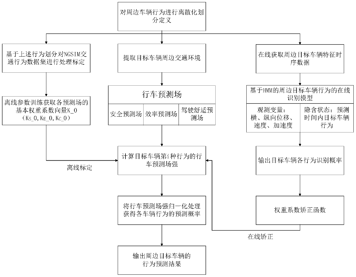 Surrounding vehicle behavior adaptive correction prediction method based on driving prediction field