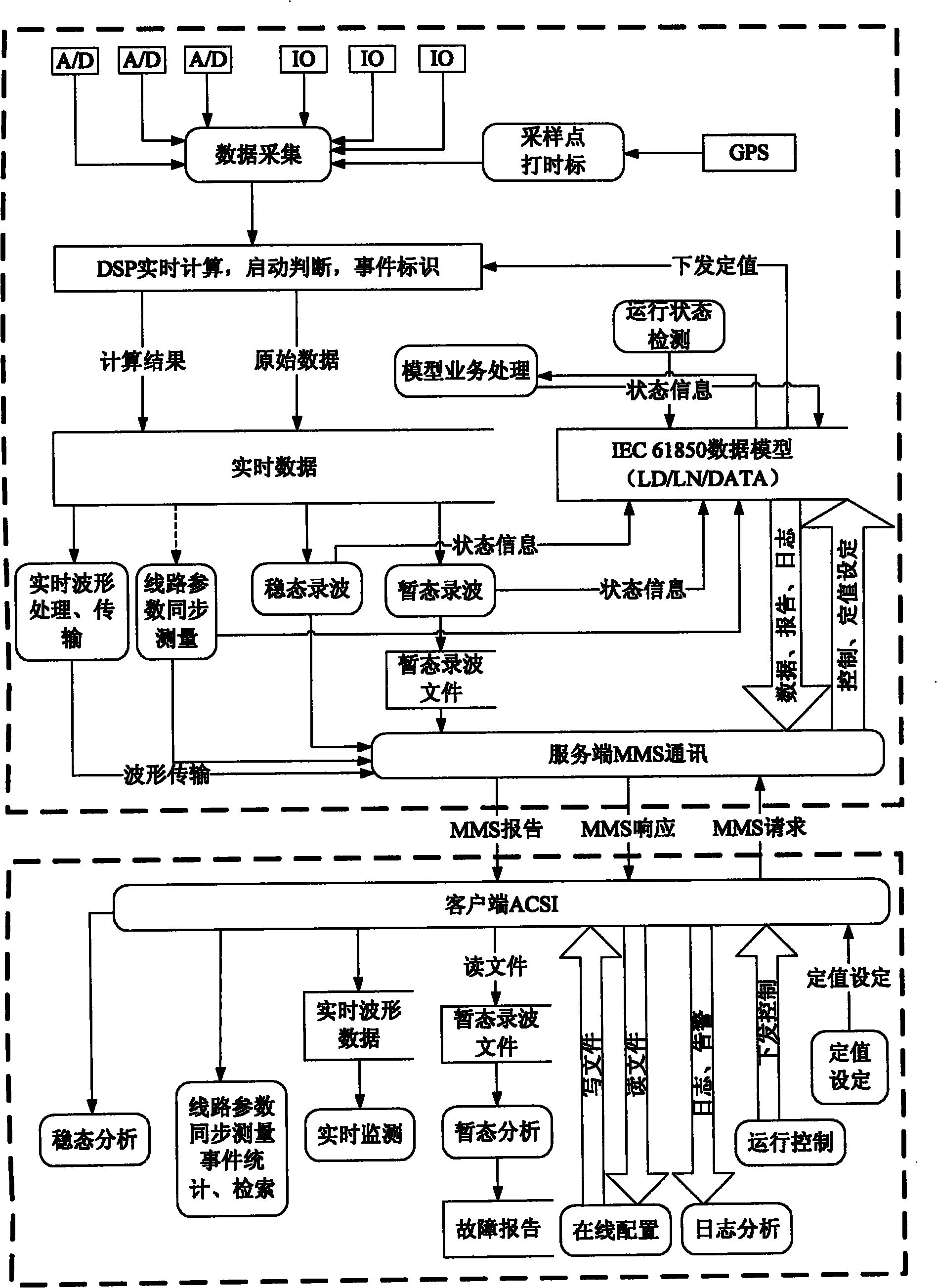 Power system transmission line parameter synchronic measurement and recording device