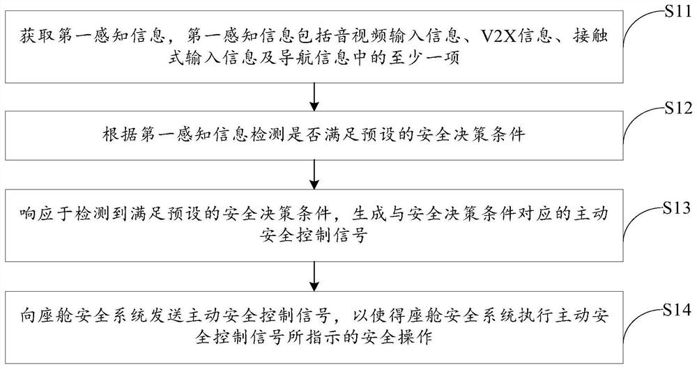 Cockpit active safety method and system