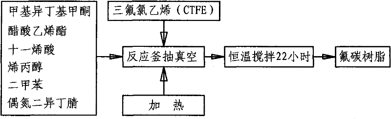 Solvent-based fluorocarbon resin