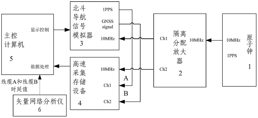 System and method for time delay calibration of Beidou navigation signal hardware simulator