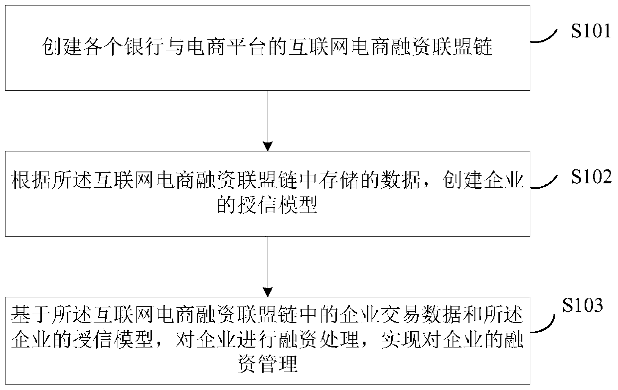 Internet e-commerce financing management method and system based on a block chain