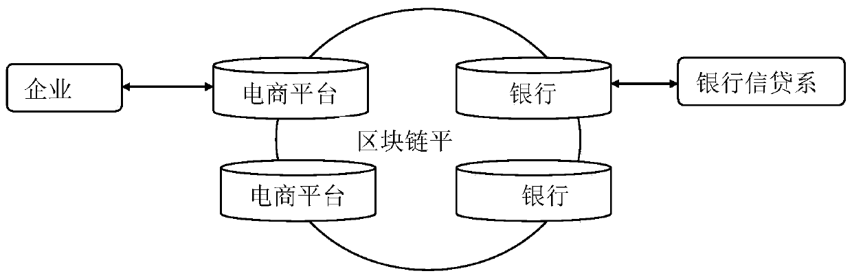 Internet e-commerce financing management method and system based on a block chain