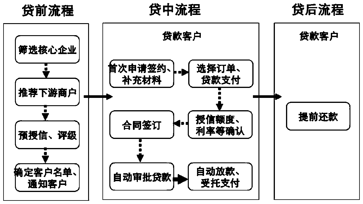 Internet e-commerce financing management method and system based on a block chain