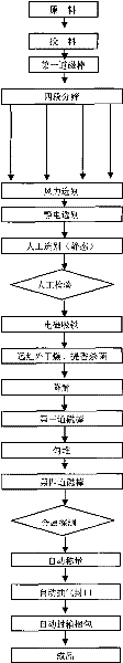 High-purification automatic impurity-removing and tea-sterilizing process