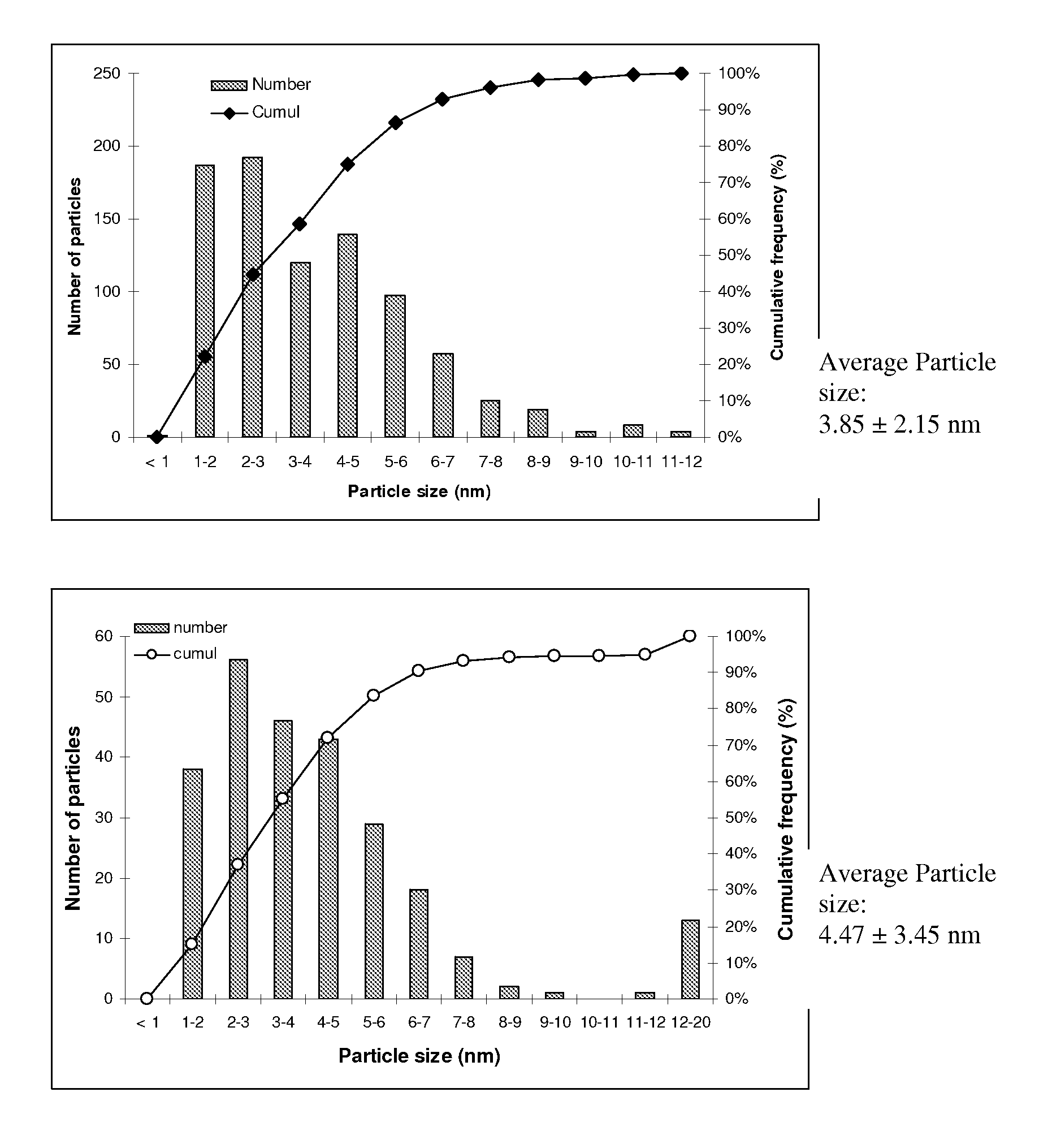 Silver nanoparticles with specific surface area and a method for producing them