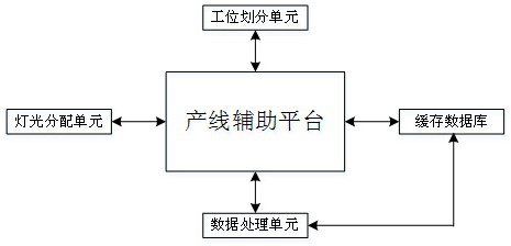 Industrial production line auxiliary supervision system based on digital twinning