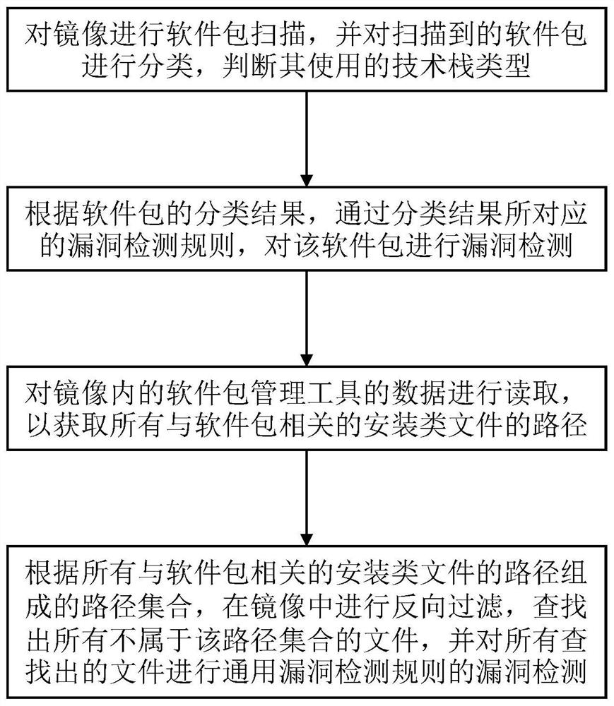 Container mirror image security detection method, terminal equipment and storage medium