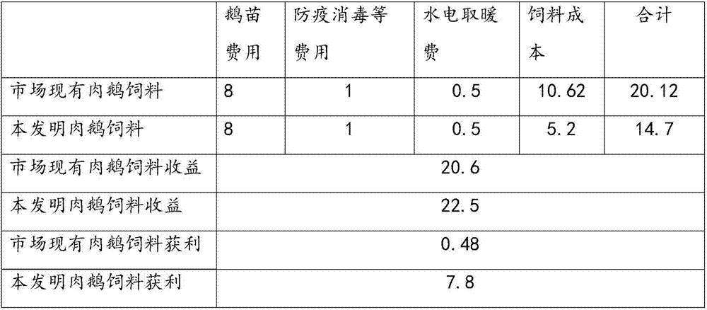 Feed for meat geese and production method thereof