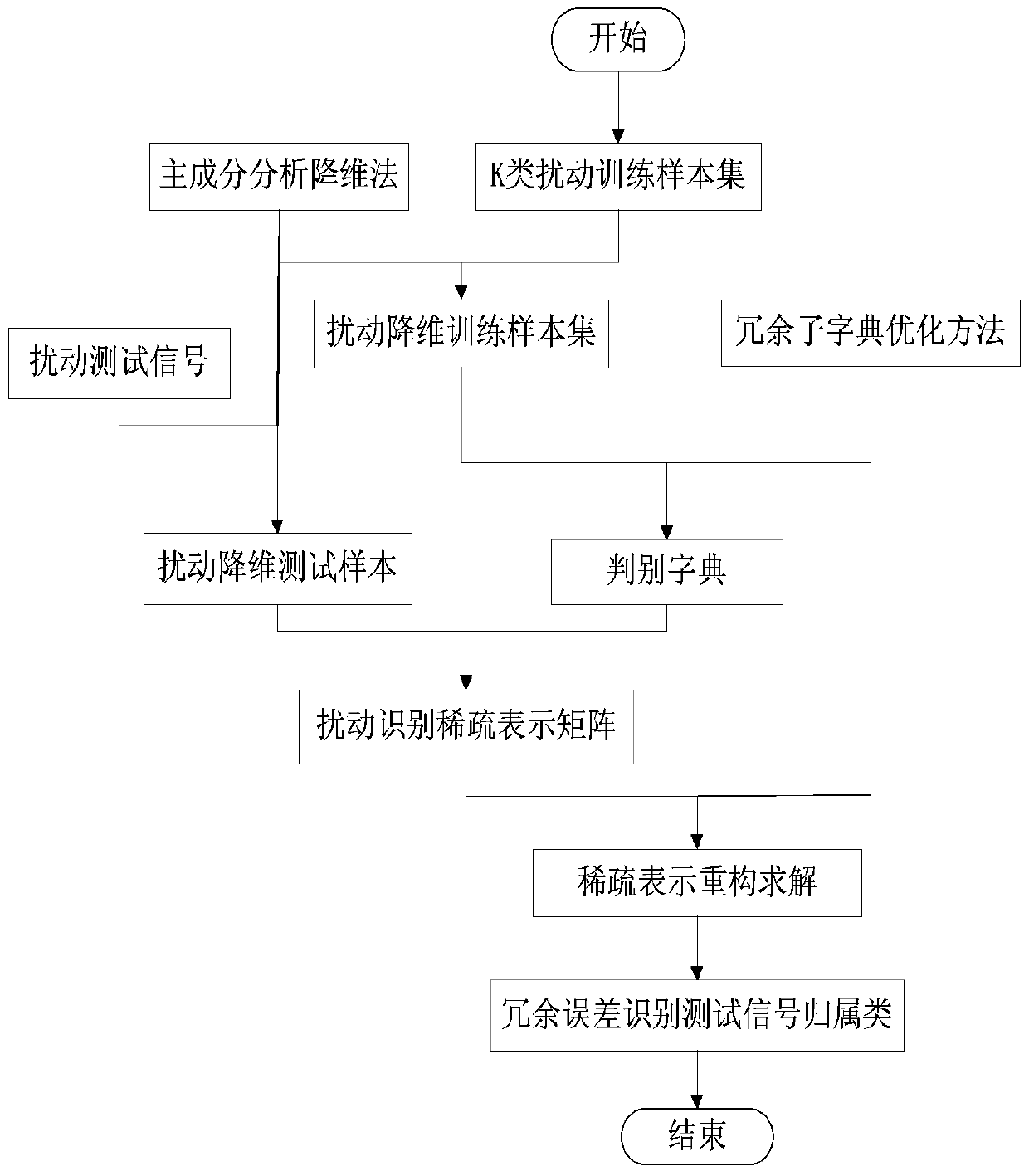 A power quality disturbance identification method based on discriminative dictionary learning under src framework