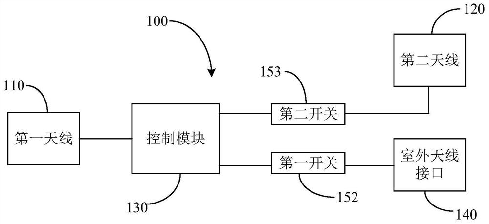 Radio frequency circuit and its control method, terminal equipment, amplifier system