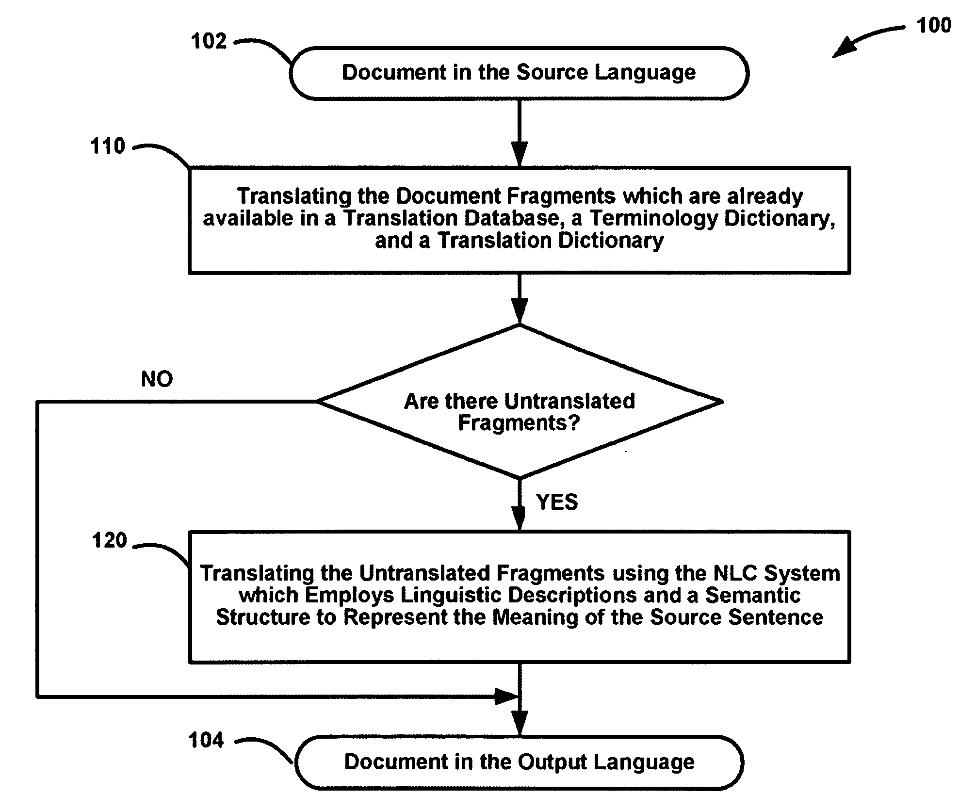 Method for translating documents from one language into another using a database of translations, a terminology dictionary, a translation dictionary, and a machine translation system