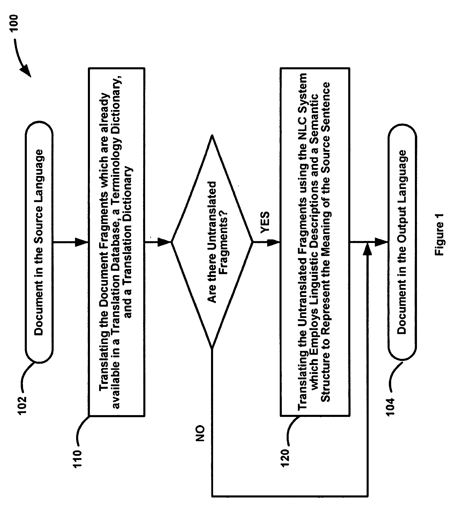 Method for translating documents from one language into another using a database of translations, a terminology dictionary, a translation dictionary, and a machine translation system