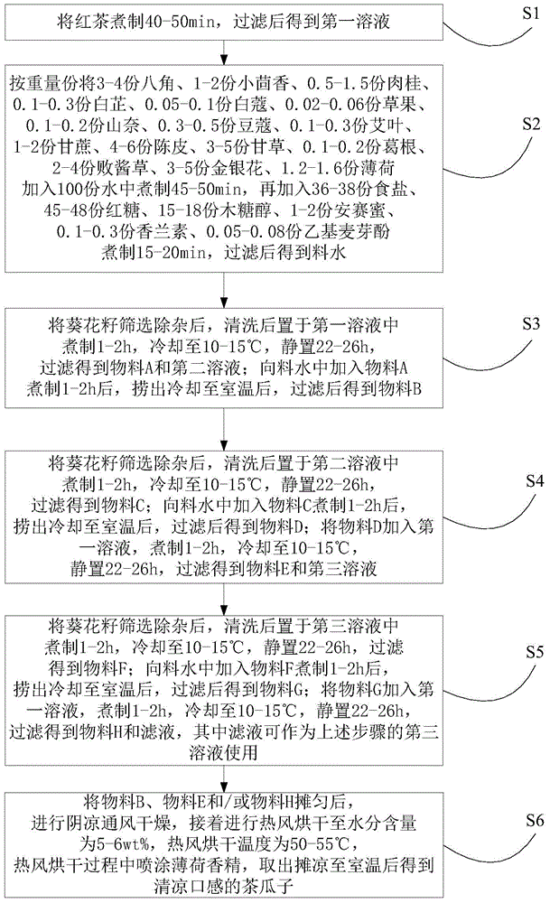 Preparation method of tea-flavored sunflower seeds with cool taste