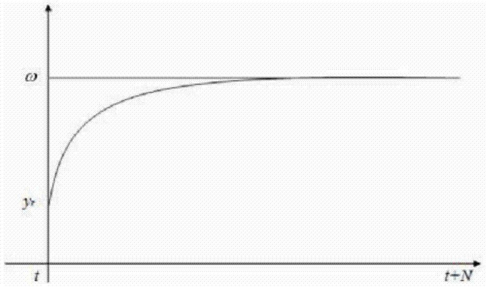 Predictive Control Method for Automobile Electric Power Steering System