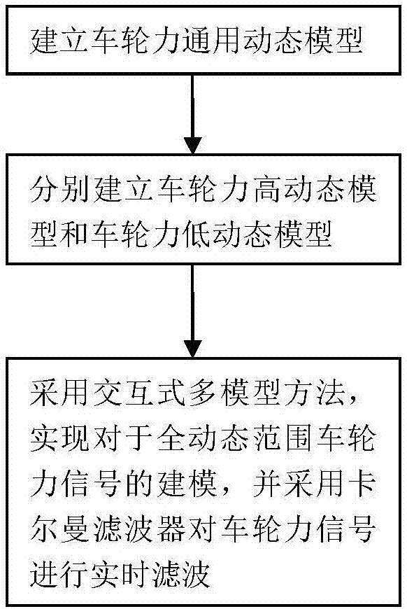 Interactive multi-model filtering method for wheel force sensor