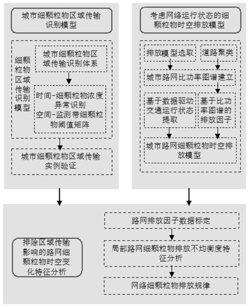 Road network fine particulate matter research method based on traffic operation state