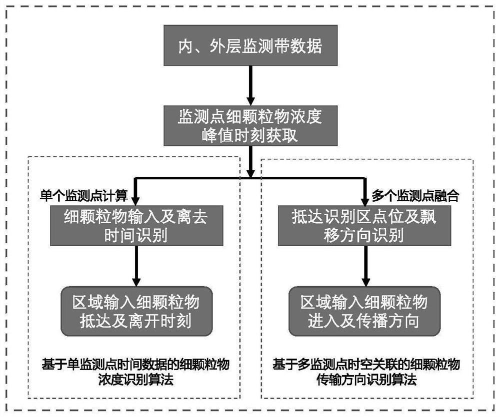 Road network fine particulate matter research method based on traffic operation state