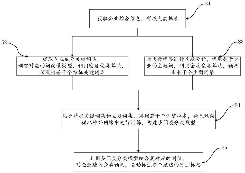 Enterprise classification method and system based on big data deep learning and electronic equipment