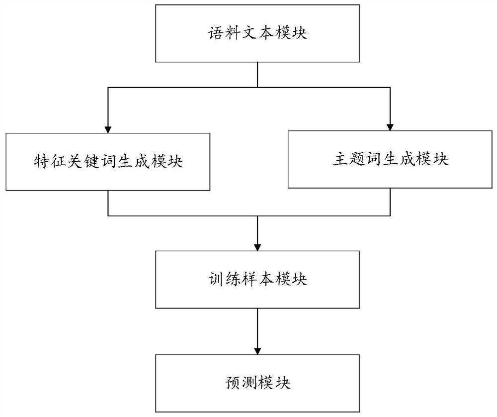 Enterprise classification method and system based on big data deep learning and electronic equipment