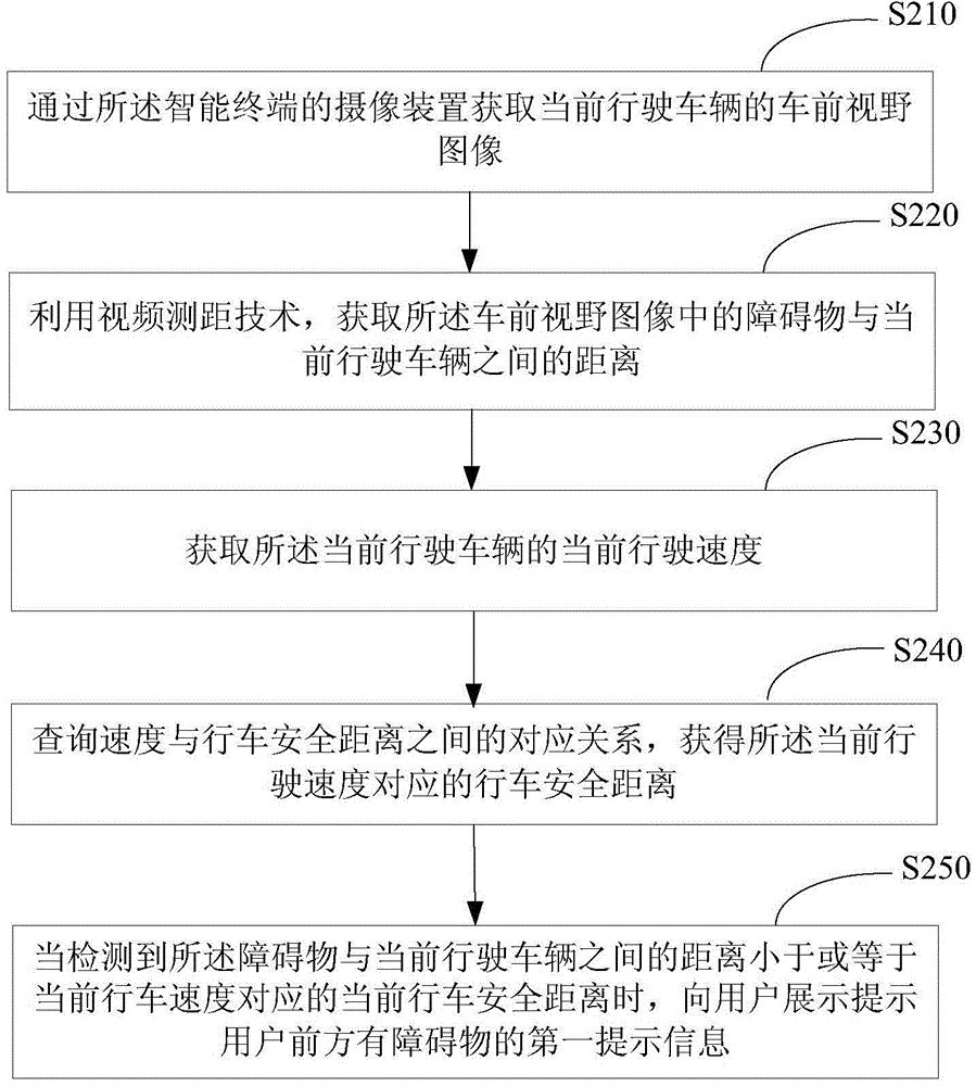 Traffic safety prompt method and device based on intelligent terminal