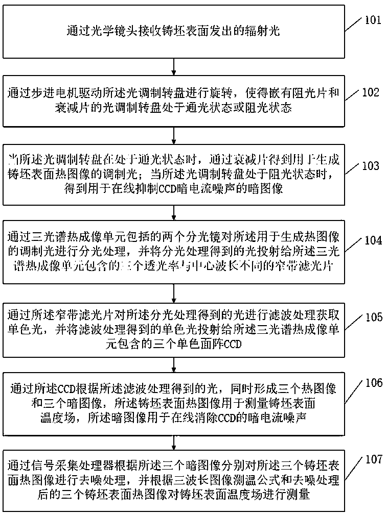 Sensor and method for measuring billet surface temperature field