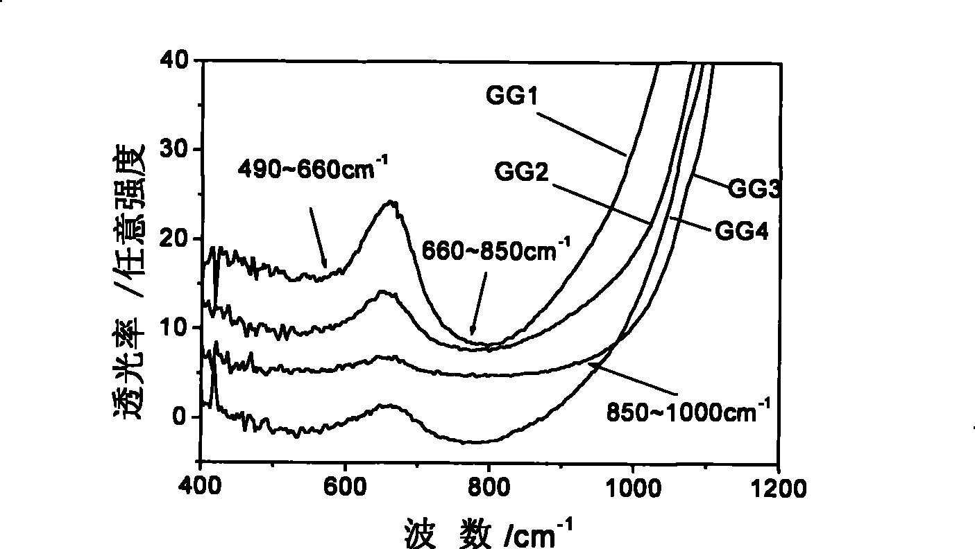 Thulium adulterated germanate laser glass and preparation method thereof